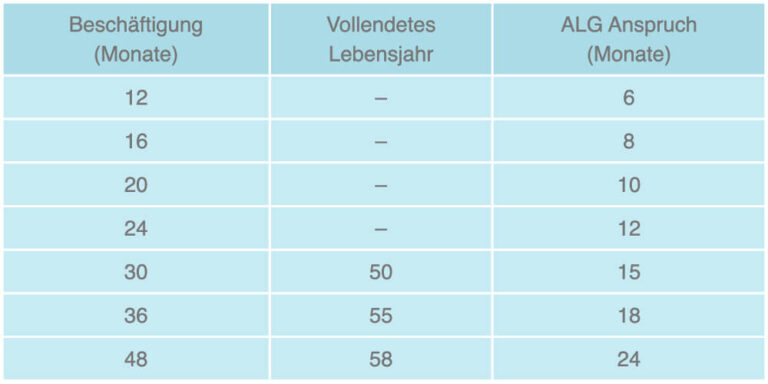 Was tun, wenn der Arbeitslosengeldanspruch aufgebraucht ist?