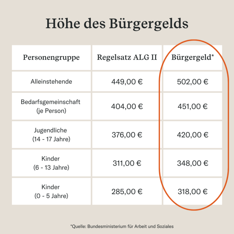 Welche Regelungen gelten für Sozialhilfe bei Alleinstehenden?