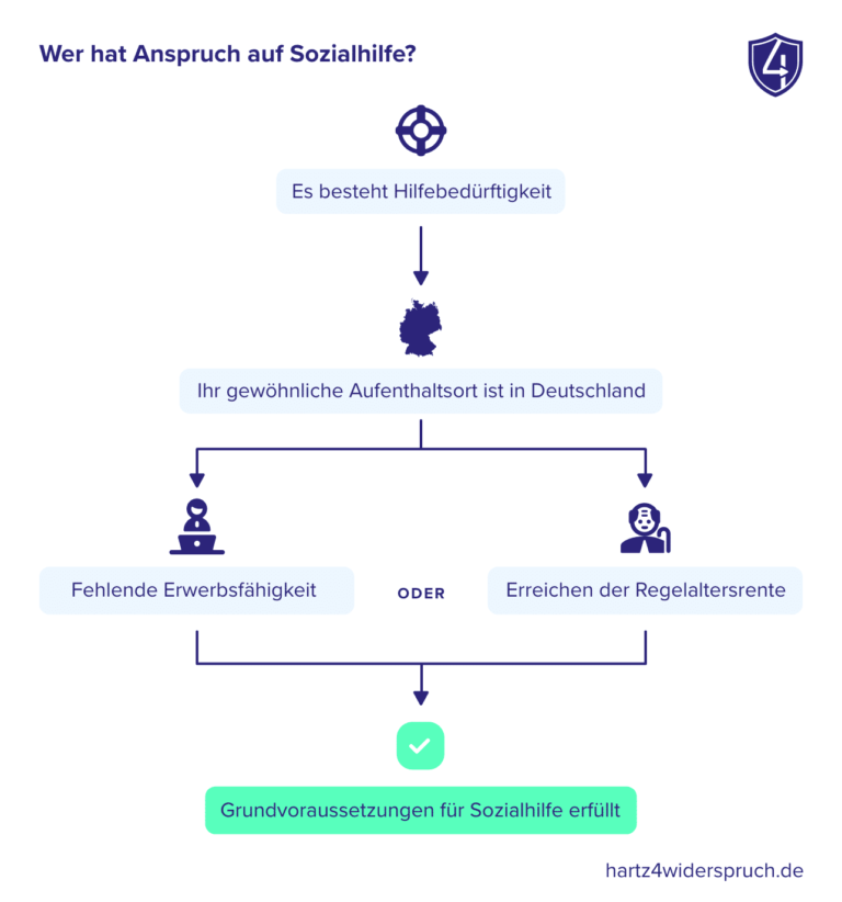 Wie beantragt man Sozialhilfe in besonderen Lebenslagen?