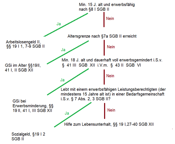 Wie funktioniert der Übergang von Arbeitslosengeld zu Sozialhilfe?