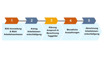 Wie lange bleibt man beim RAV registriert?