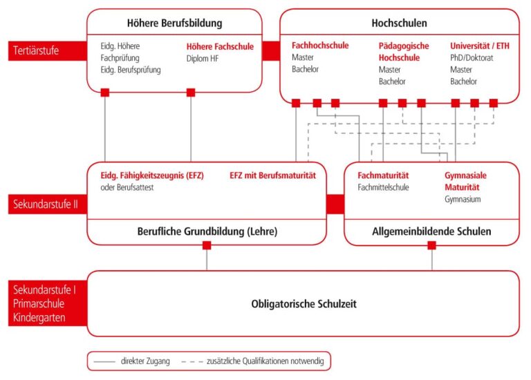 Berufliche Ausbildung im Bauwesen in der Schweiz: Was man wissen sollte