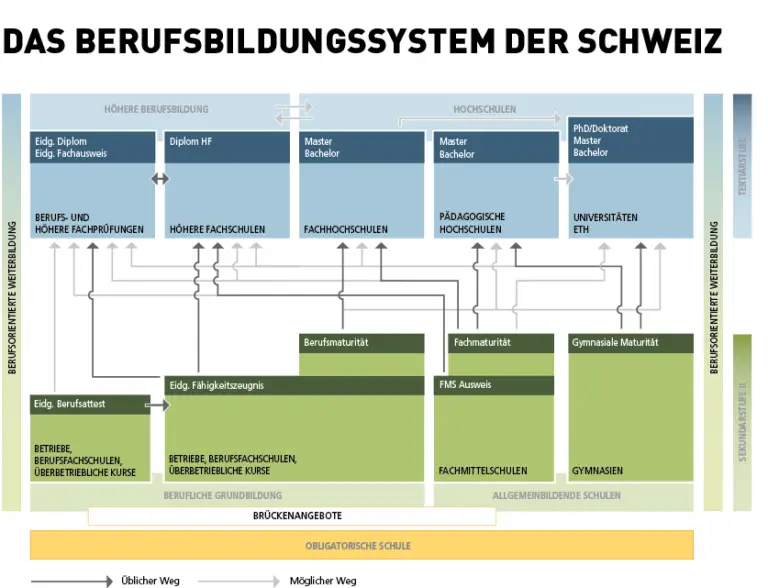 Berufsausbildung in der Schweiz: Welche Industrien bieten den größten Bedarf an Fachkräften?