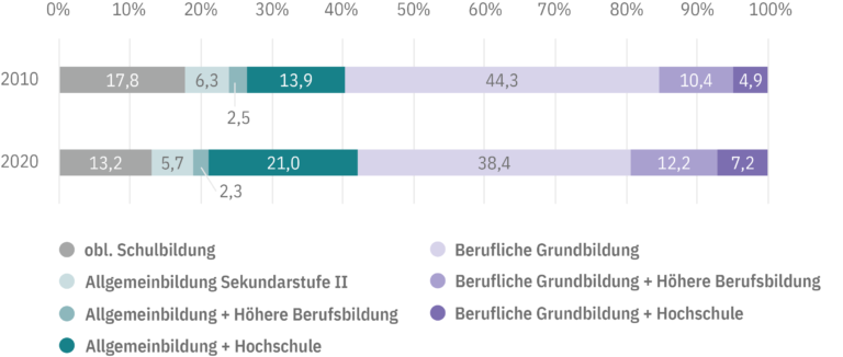 Berufsausbildung in der Schweiz: Wie man die richtige Ausbildung für den Einstieg ins Berufsleben wählt