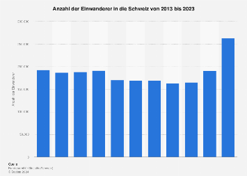 Die Auswirkungen der Zuwanderung auf den Mietmarkt in der Schweiz