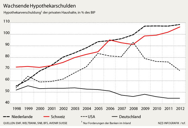 Die Rolle der Hypothek bei der Immobilienfinanzierung in der Schweiz