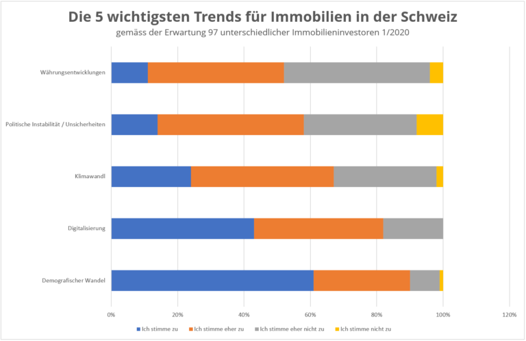 Immobilienentwicklung in der Schweiz: Trends, die die Branche in den nächsten Jahren prägen werden