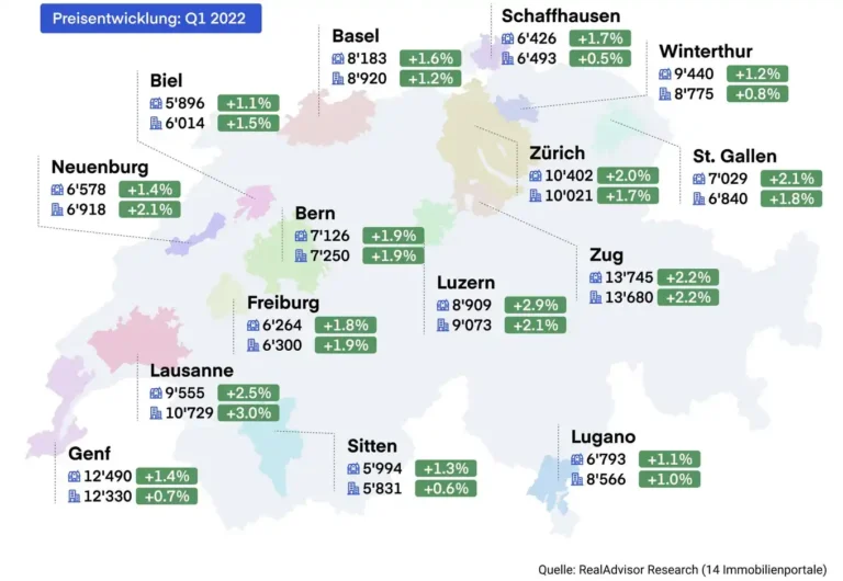 Immobilienmarkt in der Schweiz: Warum sind Immobilien in Zürich und Genf so teuer?