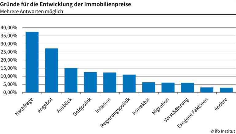 Immobilienpreise in der Schweiz: Welche Faktoren treiben den Markt an?