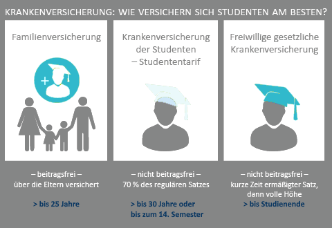 Krankenkassenprämien bei Studenten: Tipps zur Reduzierung