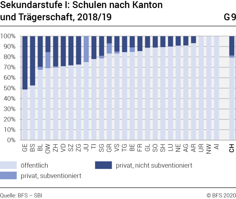 Schulbildung in der Schweiz: Unterschiede zwischen den Kantonen