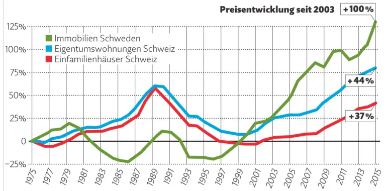 So funktioniert der Immobilienmarkt in der Schweiz: Ein Überblick für Anfänger