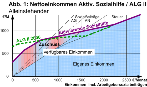 Sozialhilfe und private Schulbildung: Was ist möglich?