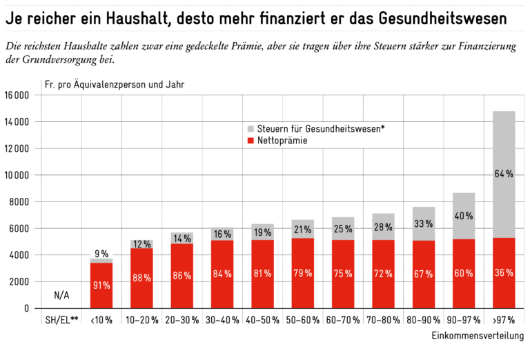 Was deckt die obligatorische Krankenversicherung in der Schweiz ab?