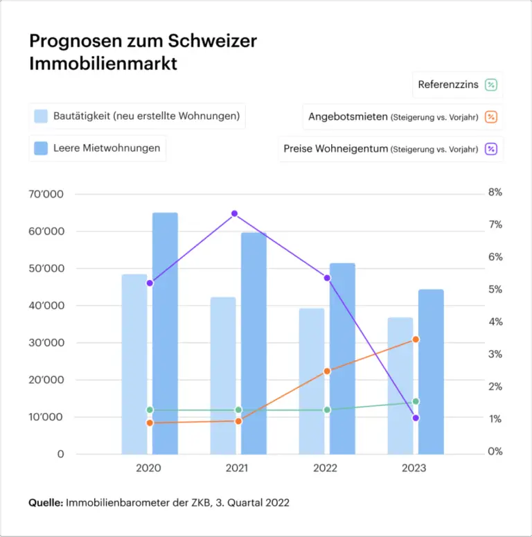 Was ist der Einfluss der Zinsentwicklung auf den Immobilienmarkt in der Schweiz?