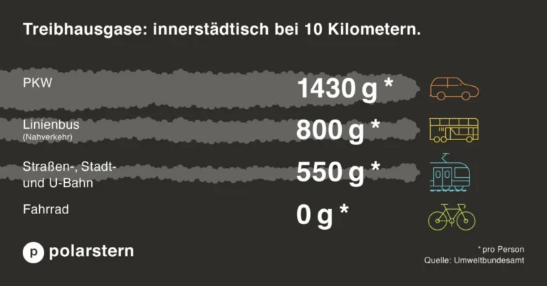 Was ist die beste Versicherung für Berufspendler, die mit dem Auto zur Arbeit fahren?