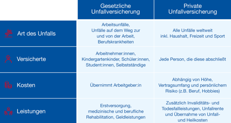 Was ist die gesetzliche Unfallversicherung und wie funktioniert sie?