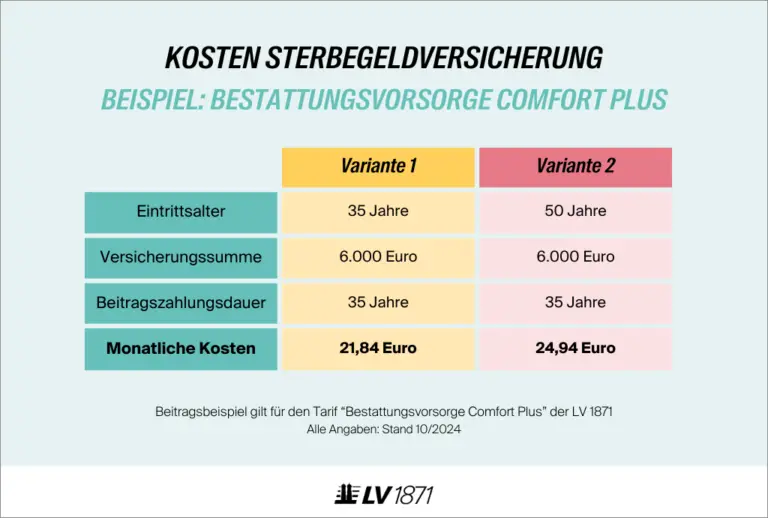 Was ist eine Sterbegeldversicherung und warum ist sie wichtig?