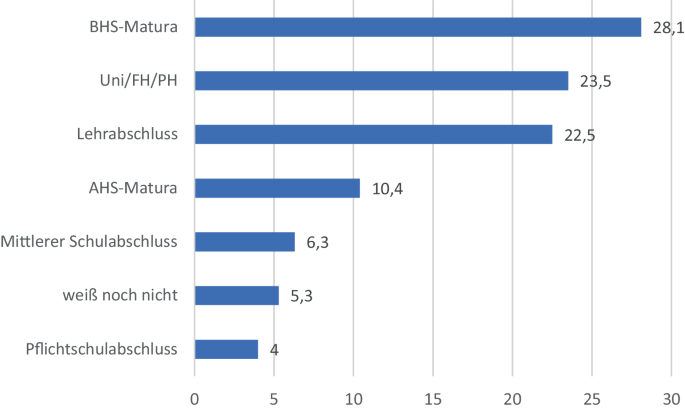 Was sind die Besonderheiten des schweizerischen Bildungssystems im Vergleich zu Deutschland und Österreich?