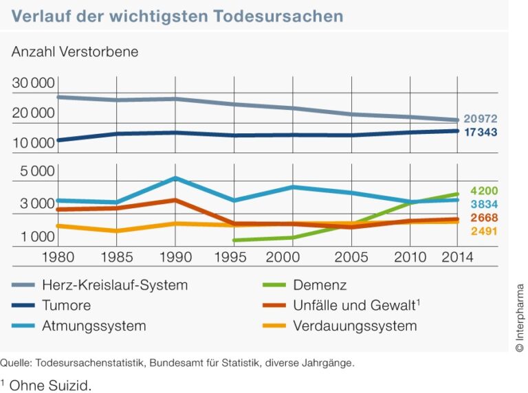 Was sind die besten Präventionsprogramme für Herz-Kreislauf-Erkrankungen in der Schweiz?