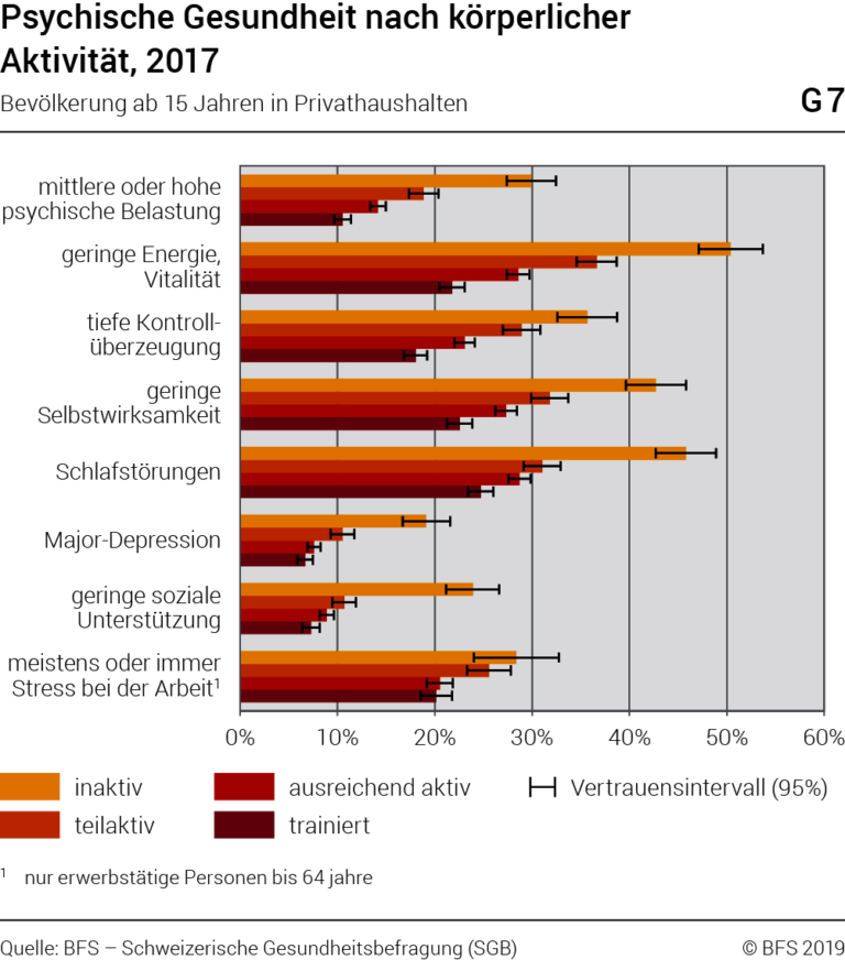 Was sind die besten Tipps zur Förderung von körperlicher Aktivität im Alltag in der Schweiz?