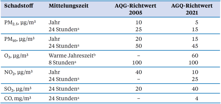 Was sind die Gesundheitsrisiken von Luftverschmutzung in Städten wie Zürich und Genf?