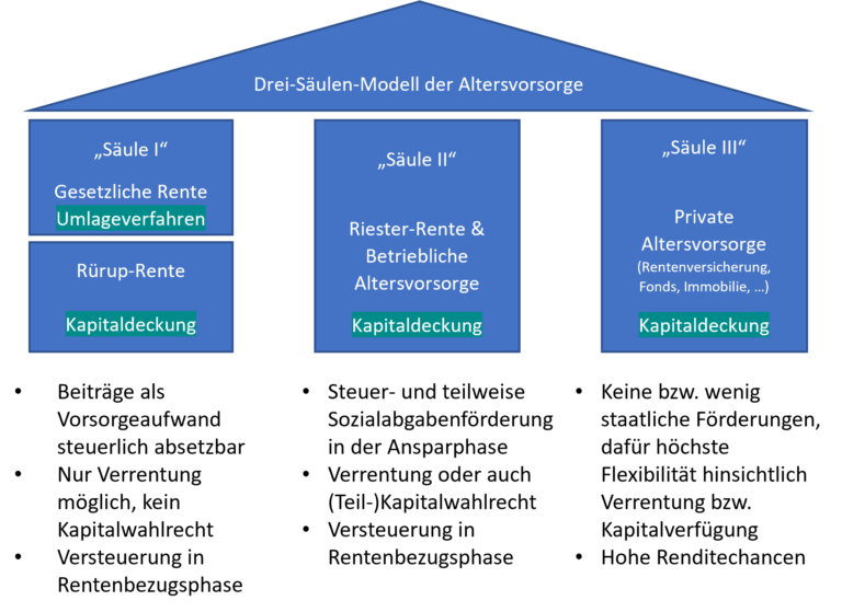 Welche Abzüge gibt es für private Altersvorsorgebeiträge?