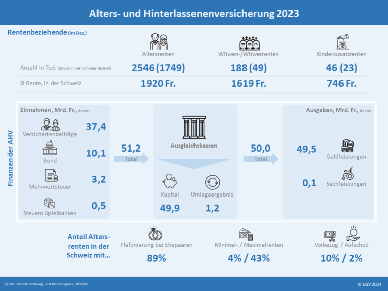 Welche AHV-Leistungen gibt es für Personen mit Betreuungsaufgaben?