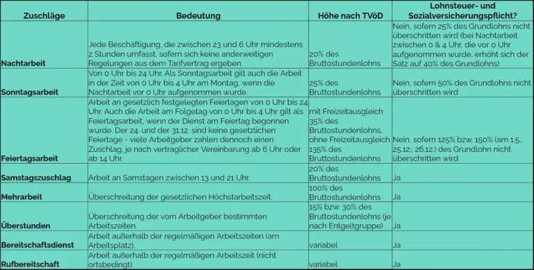 Welche AHV-Zuschläge gibt es für Pflegepersonen?
