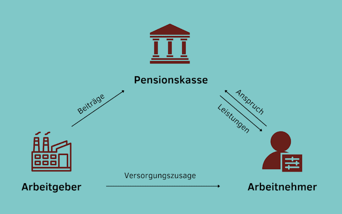 Welche Alternativen gibt es zur klassischen Pensionskasse?