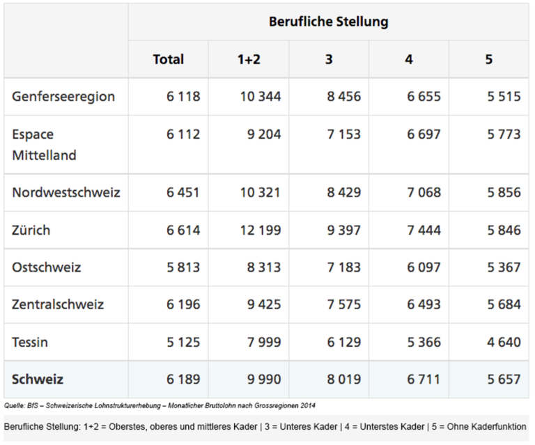 Welche Bestimmungen gibt es im Schweizer Arbeitsrecht zum Thema Löhne und Gehälter?