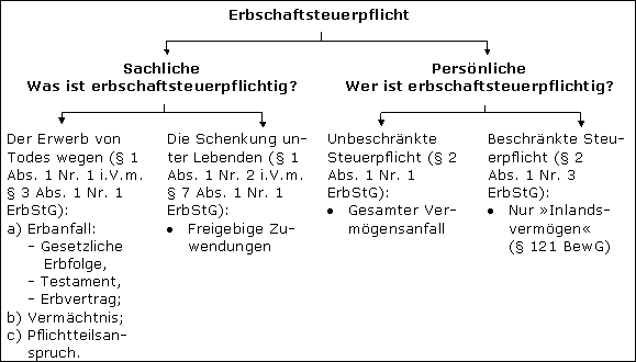 Welche gesetzlichen Regelungen gibt es im Schweizer Recht zur Schenkungssteuer?