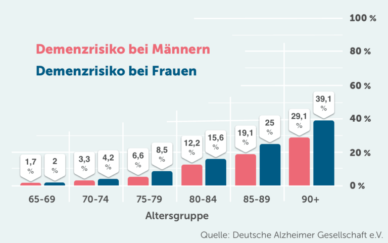 Welche Gesundheitsangebote gibt es für Menschen mit chronischen Erkrankungen im Alter?