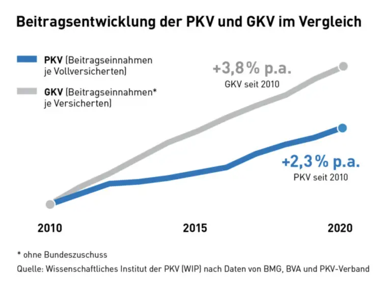 Welche Krankenkassen bieten kostenlose Beratung zur Optimierung der Prämien?