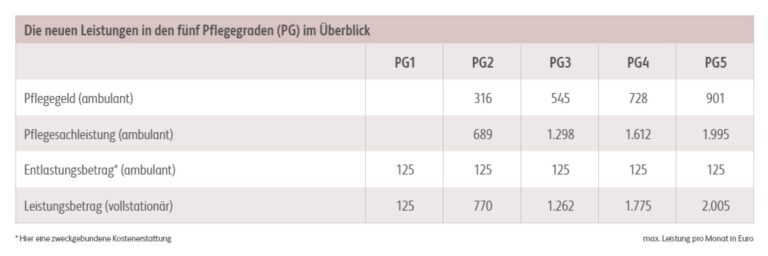 Welche Krankenkassen haben die besten Angebote für Senioren mit Pflegebedarf?