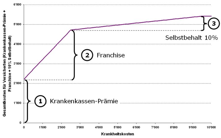 Welche Krankenkassen haben die niedrigsten Prämien für Alleinerziehende?