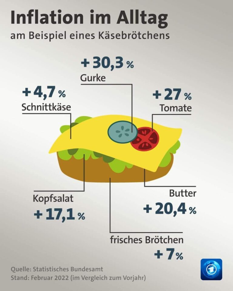 Welche Rolle spielt die Inflation bei der Rentenplanung?