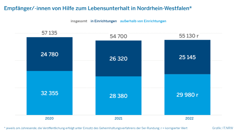 Welche sozialen Netzwerke unterstützen Sozialhilfebezüger?