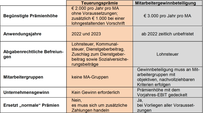 Welche steuerlichen Abzüge gibt es für Gesundheitskosten?