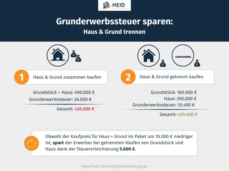 Welche steuerlichen Regelungen gelten für nicht selbst genutzte Immobilien?