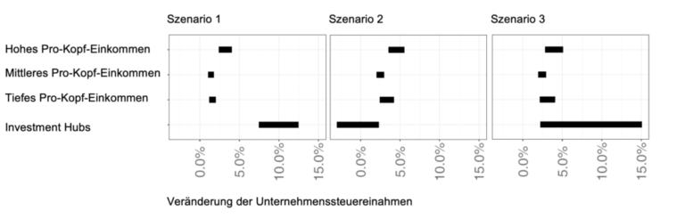 Welche steuerlichen Regelungen gibt es für die Verwendung von Steueroasen bei multinationalen Unternehmen?