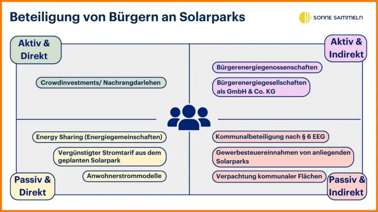 Welche steuerlichen Vorteile gibt es für Investitionen in sozial verantwortliche Projekte?