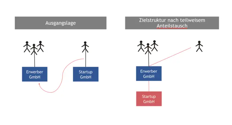 Welche steuerlichen Vorteile gibt es für Investitionen in Start-ups und Innovationen?