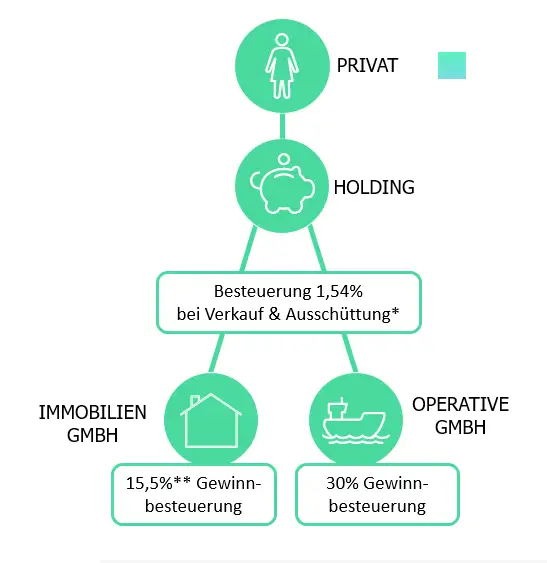 Welche Steuern fallen bei Immobilienkäufen an?