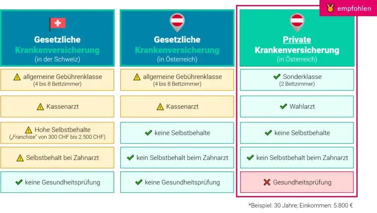 Welche Steuervorteile bietet die Krankenversicherung in der Schweiz für Arbeitgeber?