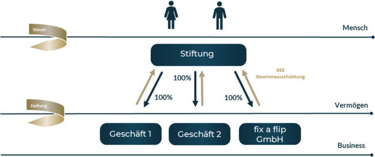 Welche Steuervorteile gibt es für die Gründung einer Stiftung zur Altersvorsorge?