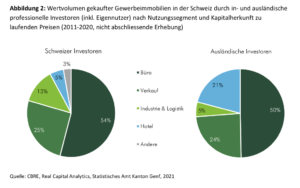 Welche Steuervorteile gibt es für Investitionen in den schweizerischen Immobilienmarkt?