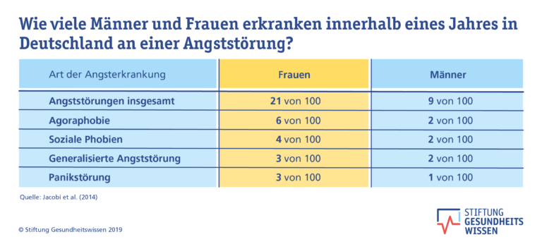 Welche Therapiemöglichkeiten gibt es in der Schweiz für Menschen mit Angststörungen?