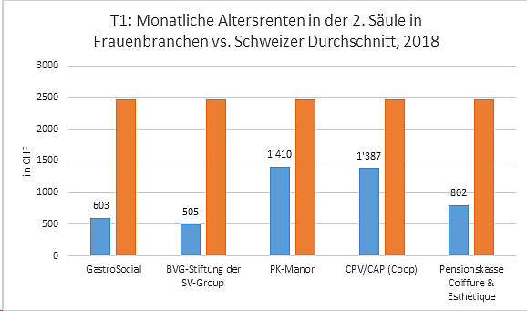 Welche Unterschiede gibt es zwischen der AHV und der zweiten Säule?