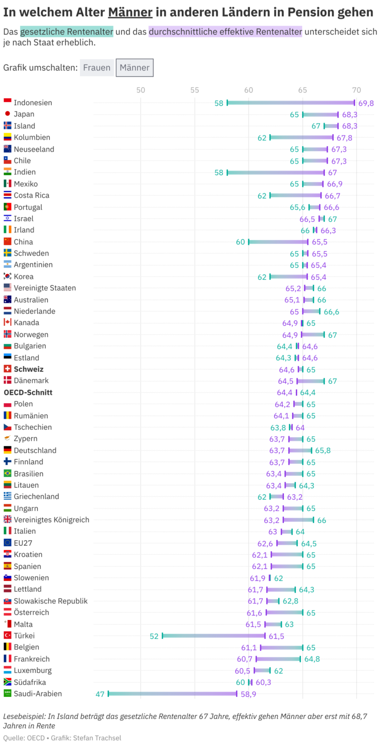 Welche Unterschiede gibt es zwischen der AHV und internationalen Rentensystemen?